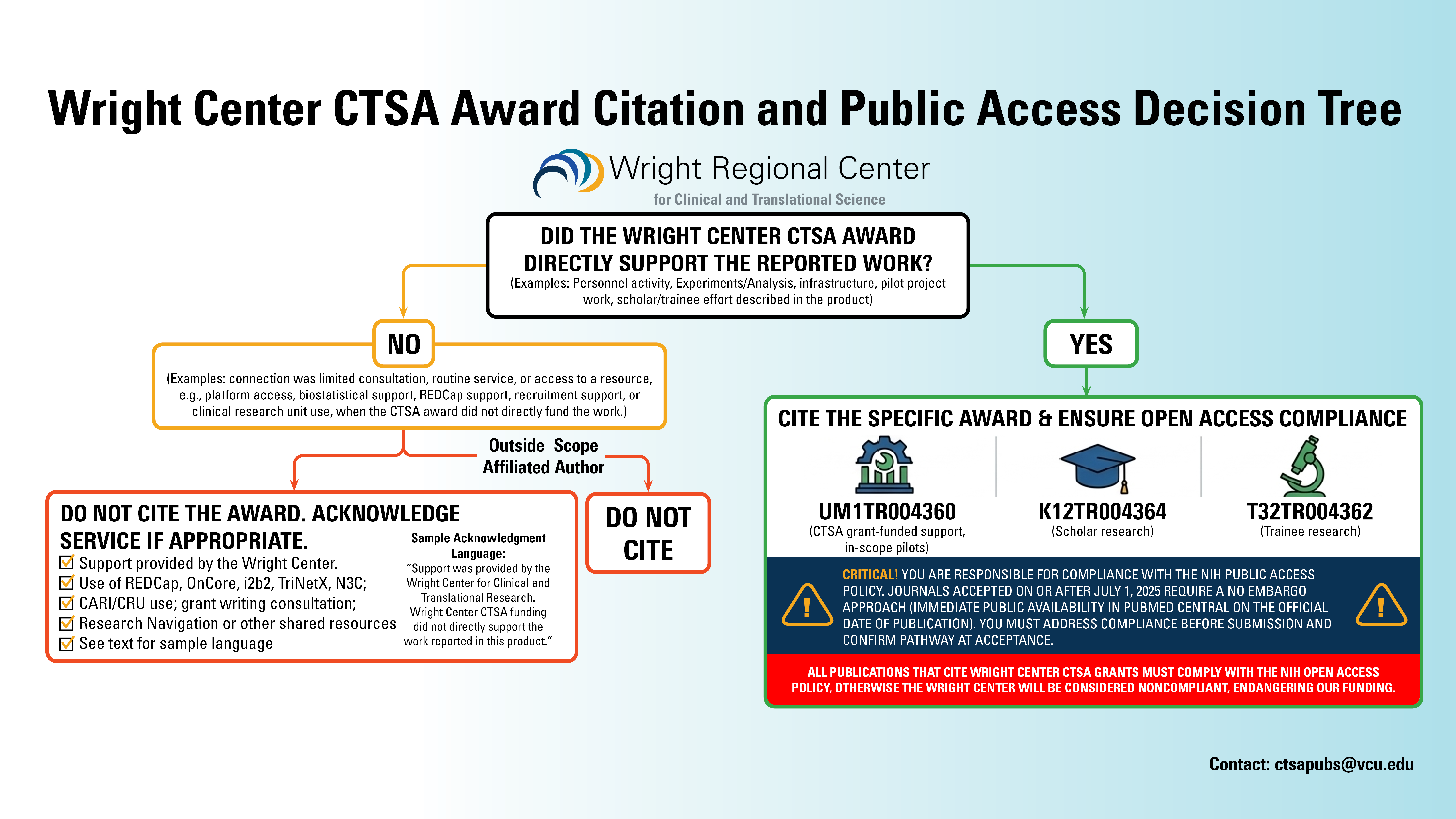 A decision tree for how to cite or acknowledge support.